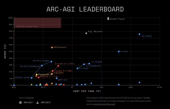 OpenAI o3 模型运行成本估算大幅上调：单次任务从 3000 美元涨至 3 - 兰州联臻能源网