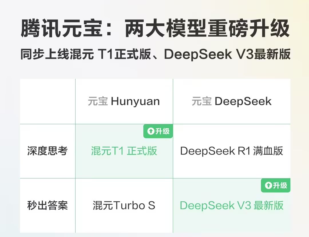 腾讯自研深度思考模型“混元 T1”正式版上线元宝
