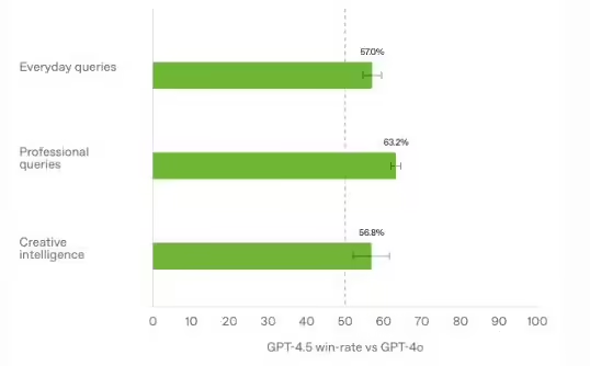 GPT-4.5 性能提升有限、成本却激增 30 倍，OpenAI 面临性价比质疑