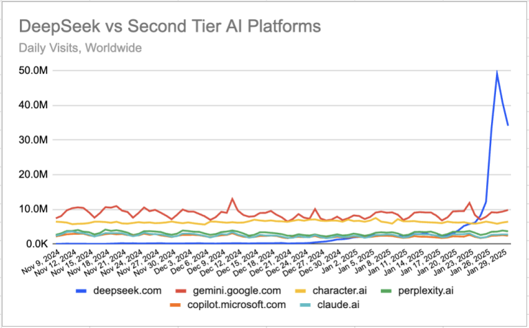 SimilarWeb：DeepSeek 官网全球日访问量已超越谷歌 Gemini - 兰州联臻能源网