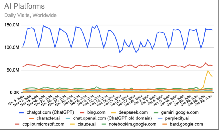 SimilarWeb：DeepSeek 官网全球日访问量已超越谷歌 Gemini