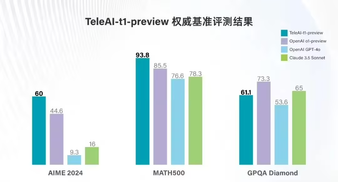 中国电信发布“复杂推理大模型”TeleAI-t1-preview：能解《九章算术 - 兰州联臻能源网