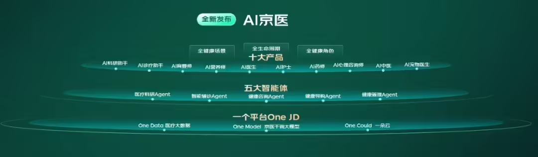 京东健康发布医疗大模型产品体系“AI京医”，可辅助医生完成病史收集、病历书写等工 - 兰州联臻能源网