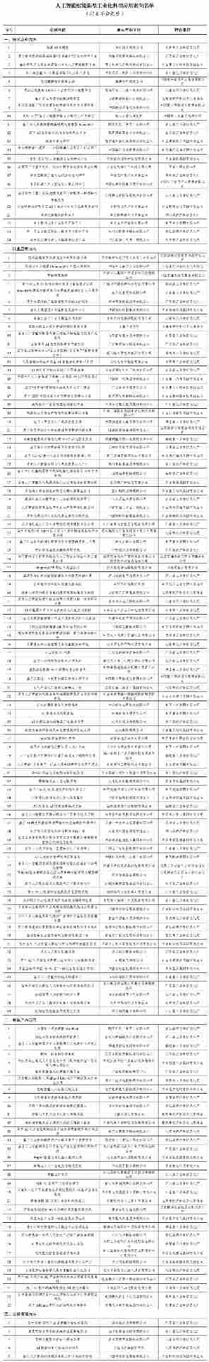 华为昇腾 AI 处理器等 151 个上榜，人工智能赋能新型工业化典型应用案例名单 - 兰州联臻能源网