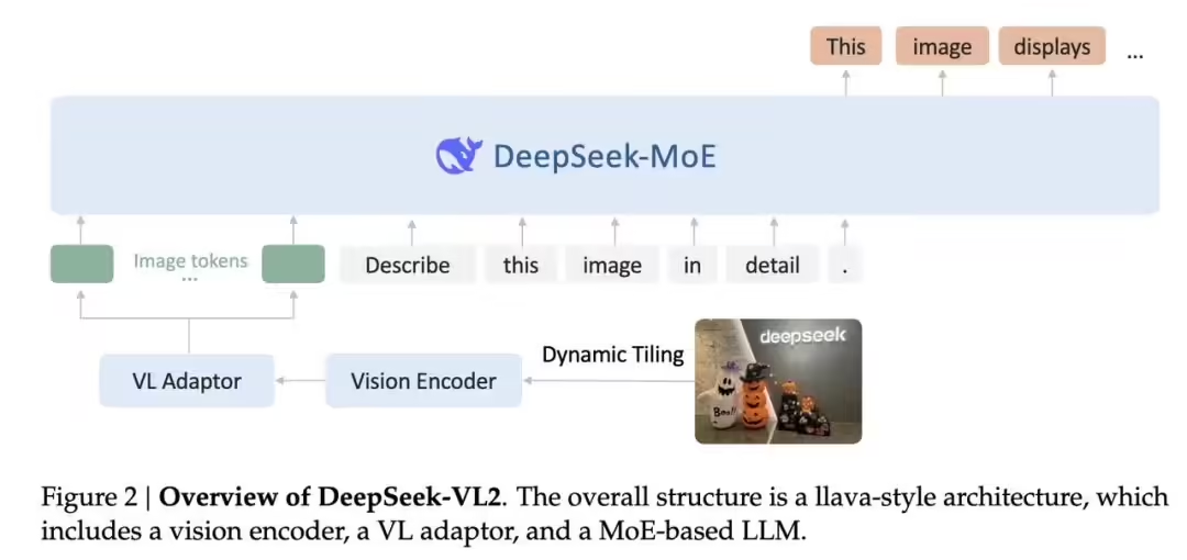 DeepSeek-VL2 AI 视觉模型开源：支持动态分辨率、处理科研图表、解析 - 兰州联臻能源网