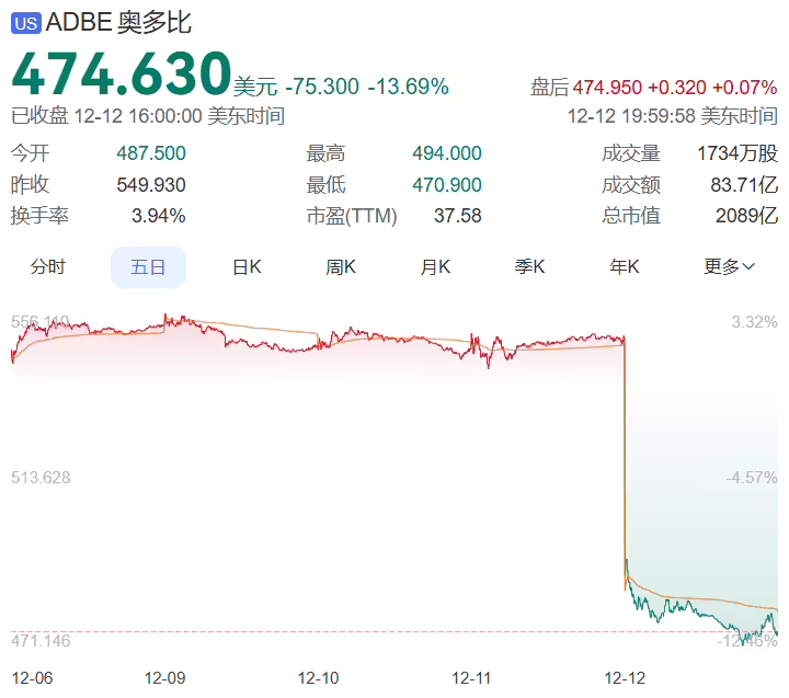 Adobe 股价跌 14% 创两年来最大跌幅：受人工智能颠覆担忧影响 - 兰州联臻能源网