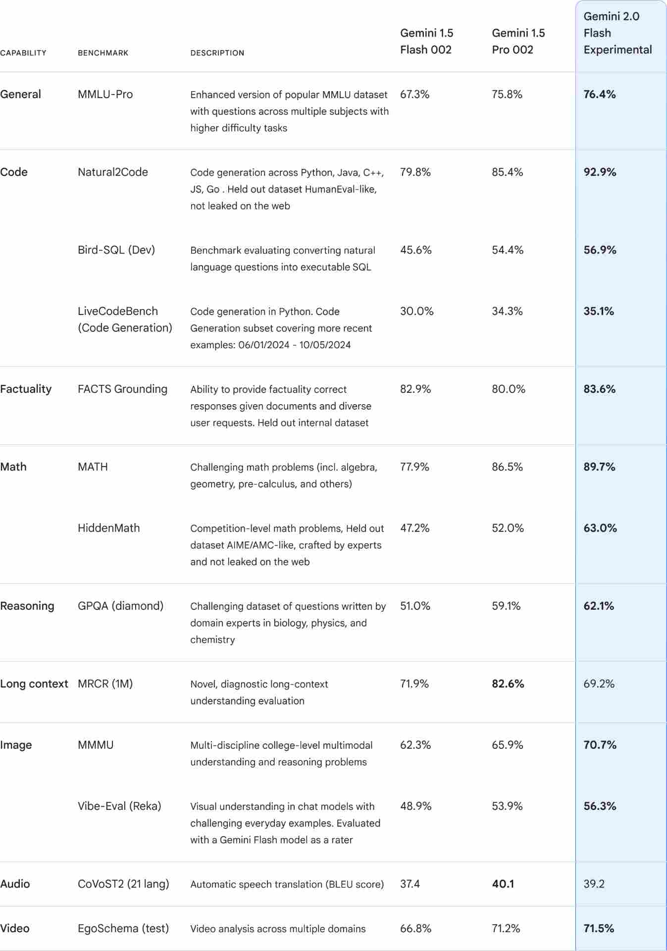 谷歌深夜炸场：Gemini 2.0 正式发布，关键基准测试性能约为 1.5 Pr - 兰州联臻能源网