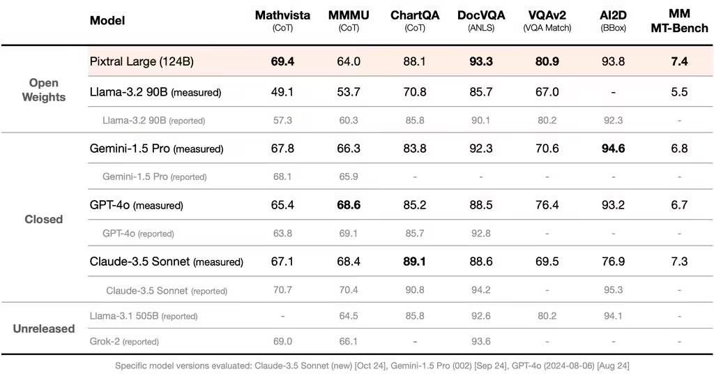 Mistral 发布 Pixtral Large 多模态 AI模型：登顶复杂数学 - 兰州联臻能源网
