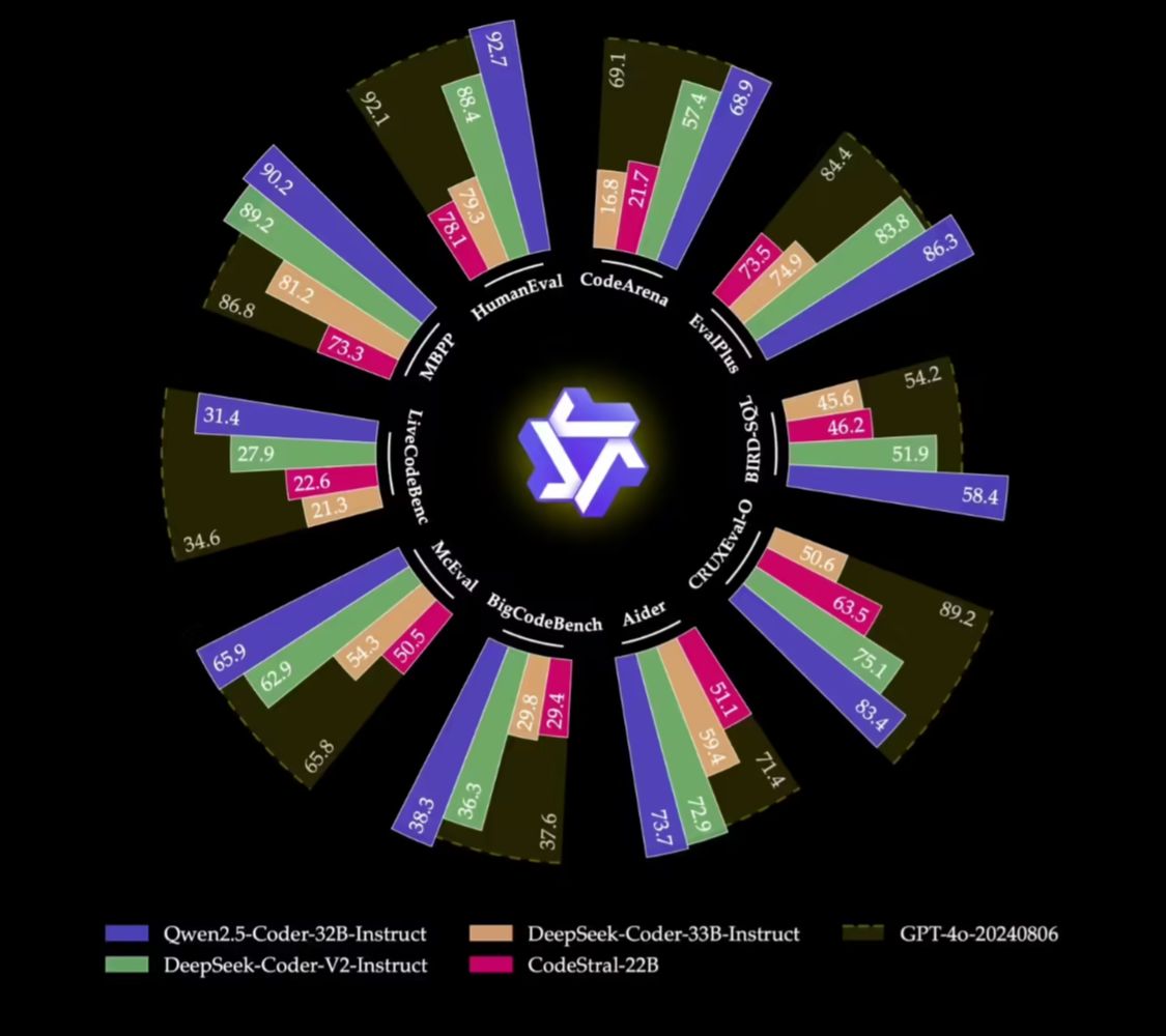 阿里通义千问开源 Qwen2.5-Coder 全系列模型，号称代码能力追平 GP - 兰州联臻能源网