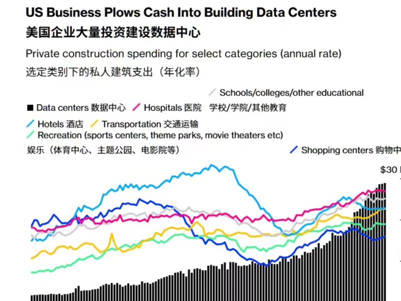AI 影响建筑业：美国私人数据中心建设开支激增至近 300 亿美元 / 年，超  - 兰州联臻能源网