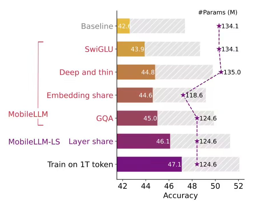 Meta 开源小语言 AI模型 MobileLLM 家族：适用智能手机、提供 1 - 兰州联臻能源网