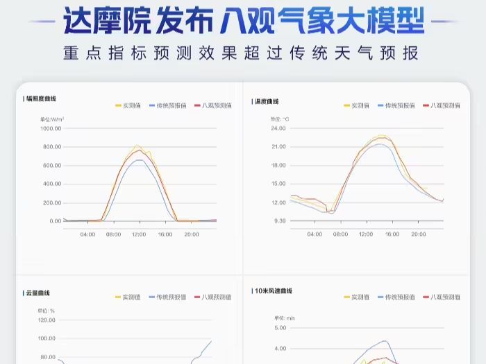 阿里巴巴达摩院发布八观气象大模型：重点指标预测效果超过传统天气预报 - 兰州联臻能源网