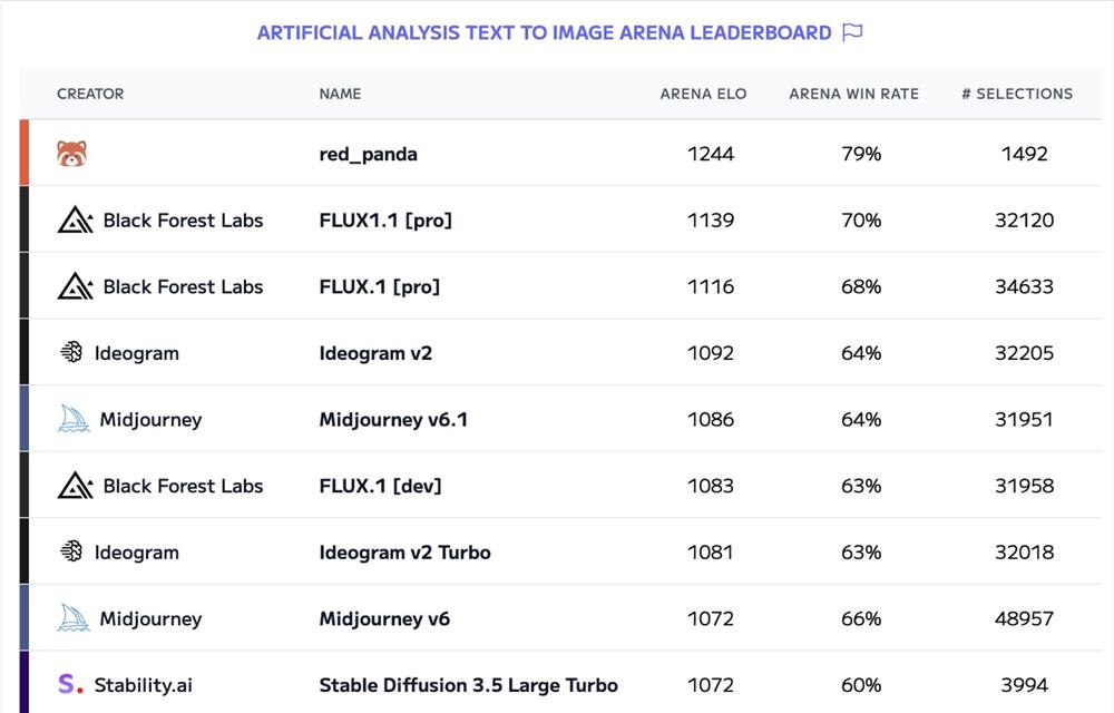 生图能力超越Flux1.1 Pro！神秘AI模型