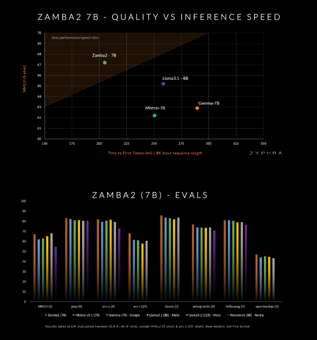 号称最先进小型语言模型Zamba2-7B发布 性能超越Gemma-7B - 兰州联臻能源网