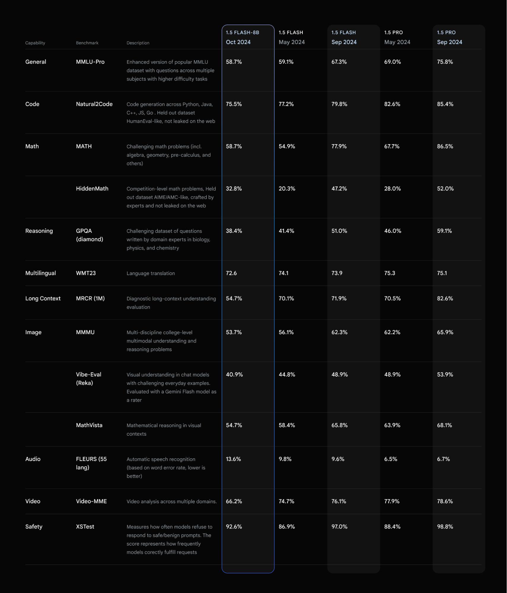 谷歌最便宜 AI 模型 Gemini 1.5 Flash 8B 将商用：腰斩击穿 - 兰州联臻能源网