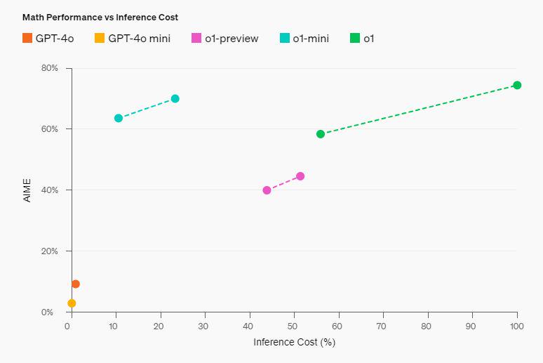 OpenAI发布具推理能力的人工智能模型，OpenAI o1模型登场 - 兰州联臻能源网