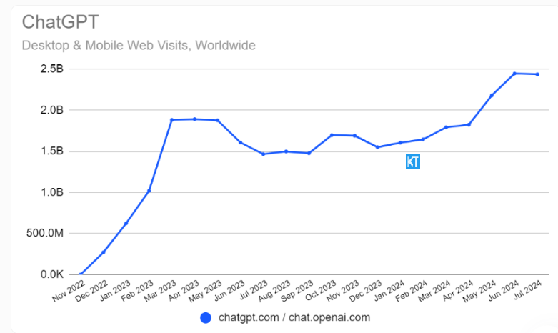 大乌龙！高盛误判ChatGPT流量下滑引发市场恐慌 实际ChatGPT强劲增长