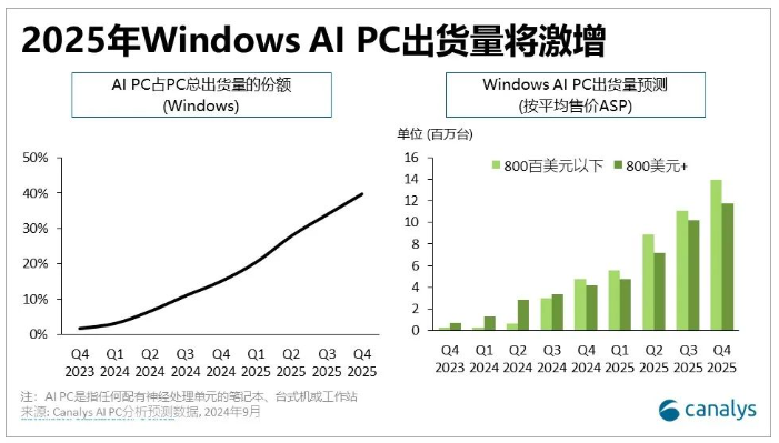AI PC市场迎来爆发式增长，Windows生态份额预测大幅跃升 - 兰州联臻能源网