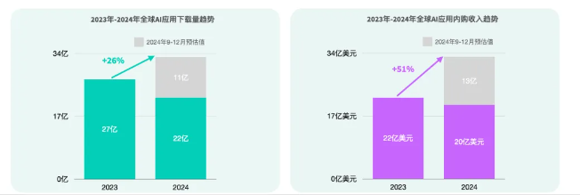 2024年AI应用市场大爆发：1至8月收入激增51% ChatGPT稳居第一 - 兰州联臻能源网