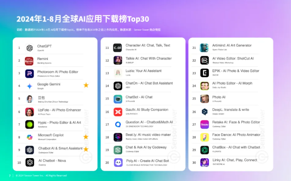 ​2024年AI应用市场大爆发：1至8月收入激增51% ChatGPT稳居第一