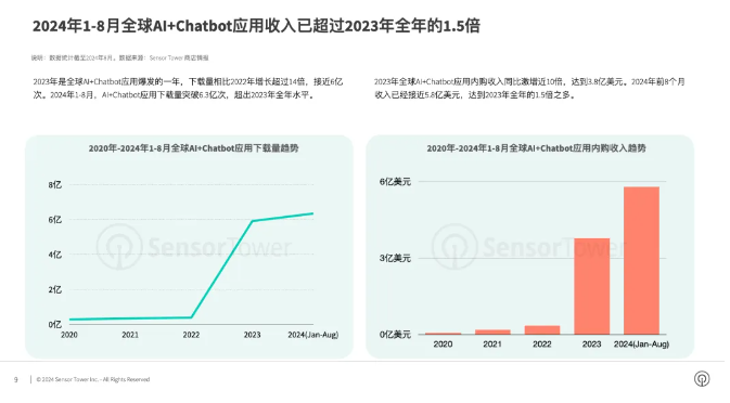 ​2024年AI应用市场大爆发：1至8月收入激增51% ChatGPT稳居第一
