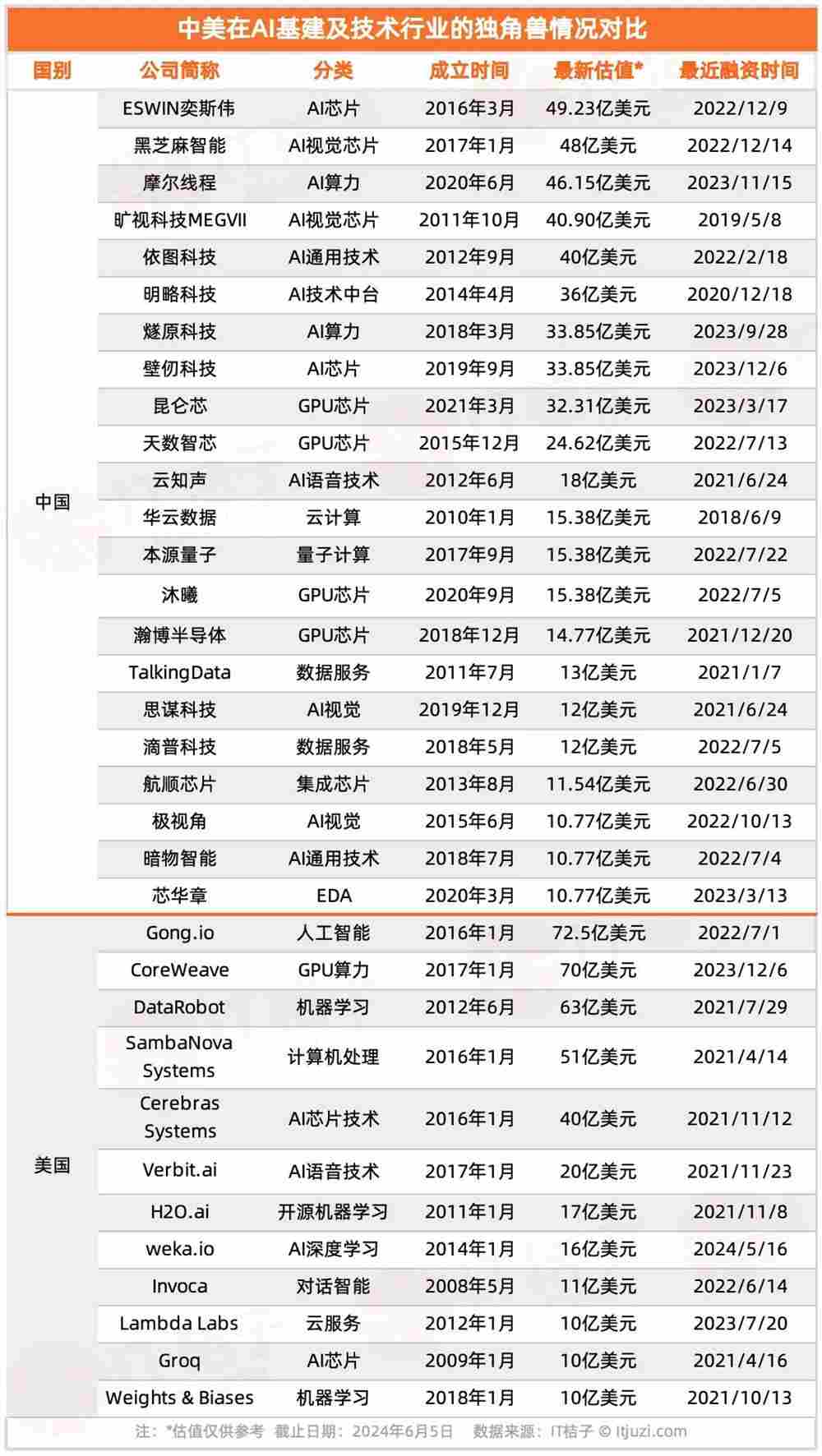 2024年中美独角兽公司发展分析报告，中美 AI 独角兽大 PK：中国88家，美国50家
