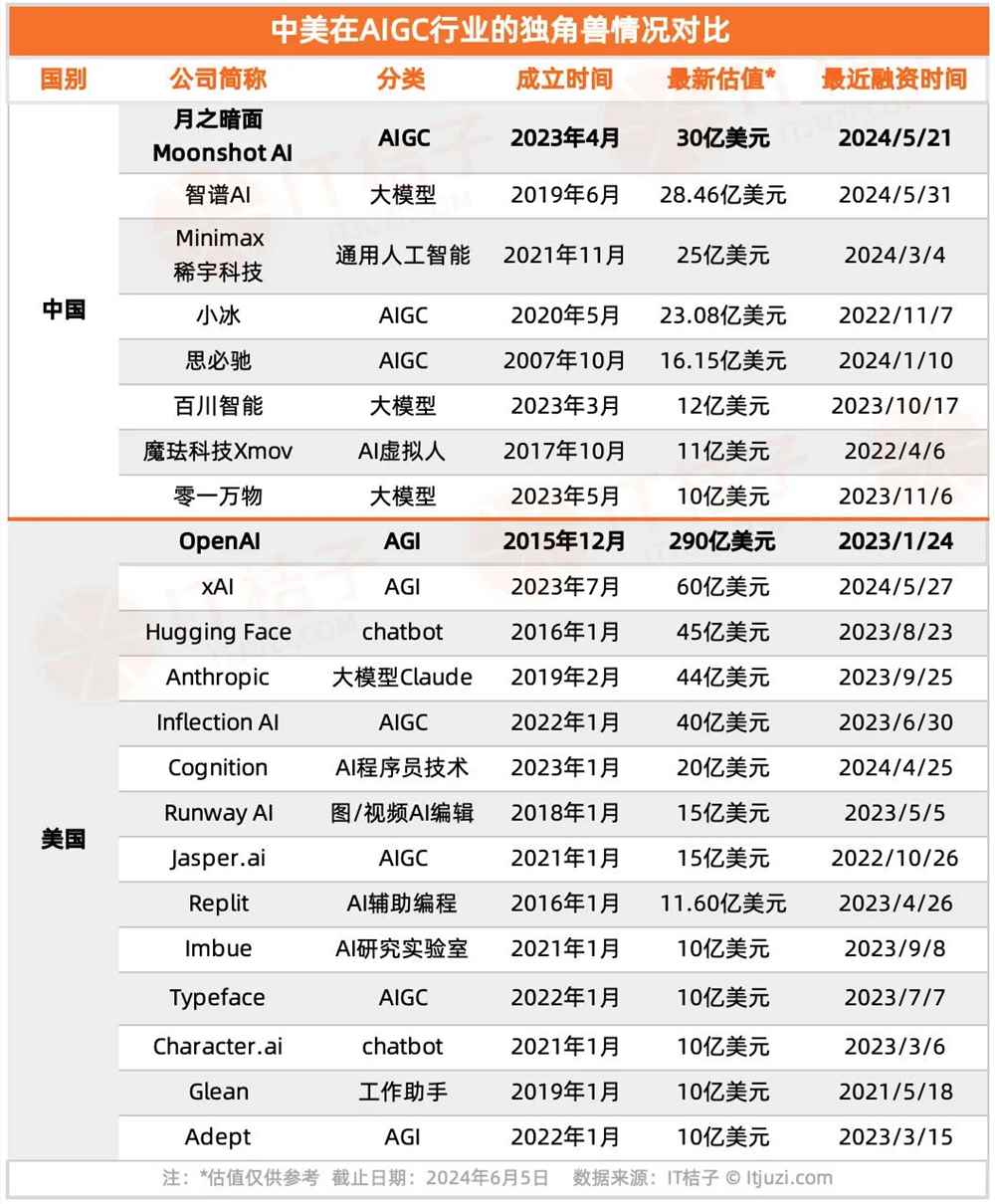 2024年中美独角兽公司发展分析报告，中美 AI 独角兽大 PK：中国88家，美国50家