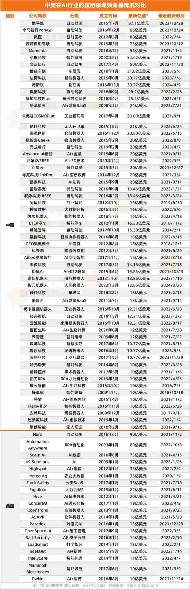 2024年中美独角兽公司发展分析报告，中美 AI 独角兽大 PK：中国88家，美国50家