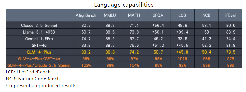 智谱AI发布GLM-4-Plus：媲美GPT-4，首创C端视频通话功能 - 兰州联臻能源网
