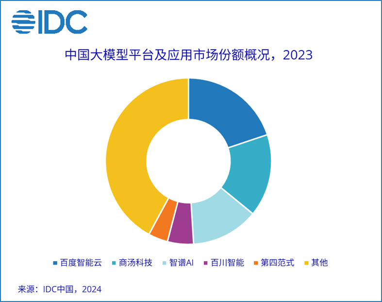 百度、商汤、智谱前三，IDC 首次发布大模型平台及应用市场份额报告 - 兰州联臻能源网