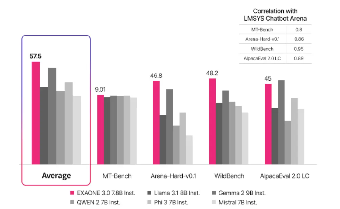 ef49d4a1j00si4vmk003ed000v100j4m LG 推出韩国首个开源 AI 模型 EXAONE 3.0,韩语测试排名第一