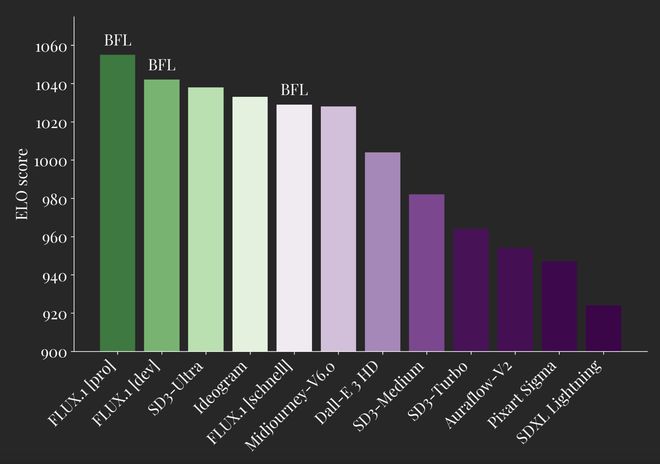 号称 Elo 评分“凌驾竞品”，Black Forest Labs 推出文生图  - 兰州联臻能源网