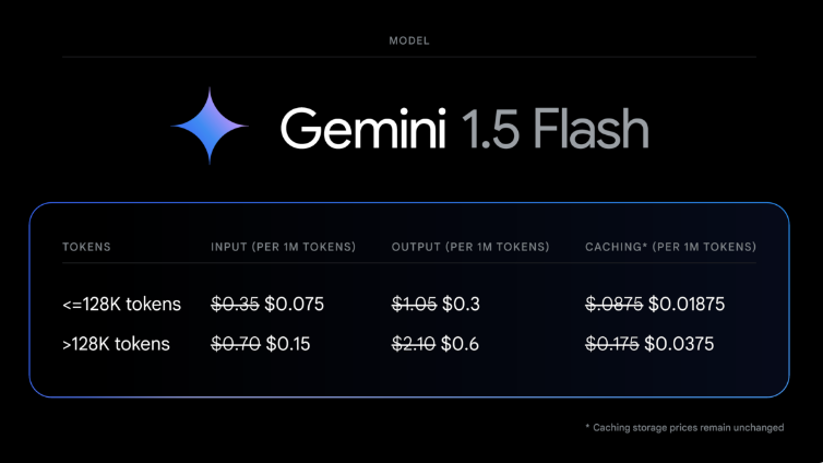 谷歌Gemini1.5 Flash价格下调78% 并增加了新PDF功能 - 兰州联臻能源网