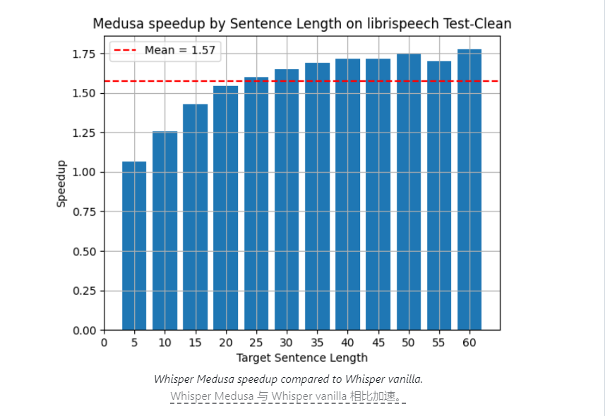 以色列公司推出速度提升50%的开源语音识别模型Whisper Medusa