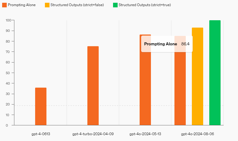 开发者狂喜！​OpenAI全新结构化输出功能上线，API 响应更加可靠！