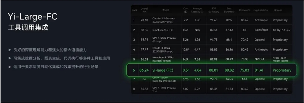 零一万物01AI旗下Yi API宣布 Function Call 功能上线 - 兰州联臻能源网
