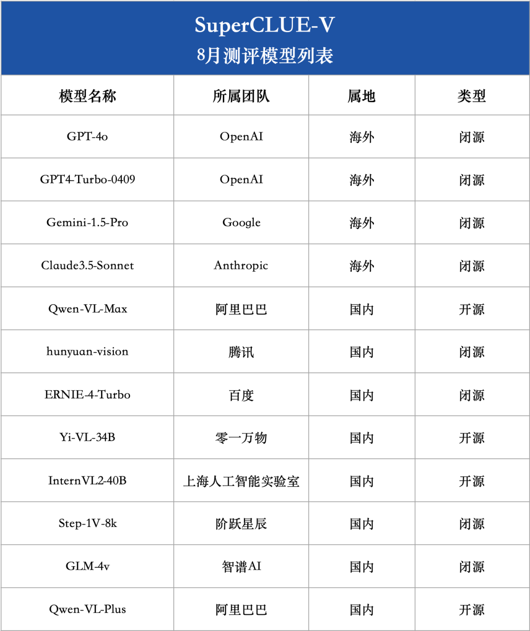 中文多模态大模型 SuperCLUE-V 基准 8 月榜单发布，腾讯混元居首 - 兰州联臻能源网
