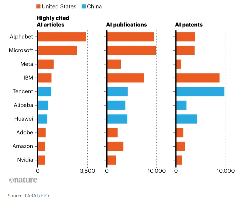 Nature：谷歌AI论文引用量占绝对优势 腾讯、阿里跻身全球前十 - 兰州联臻能源网