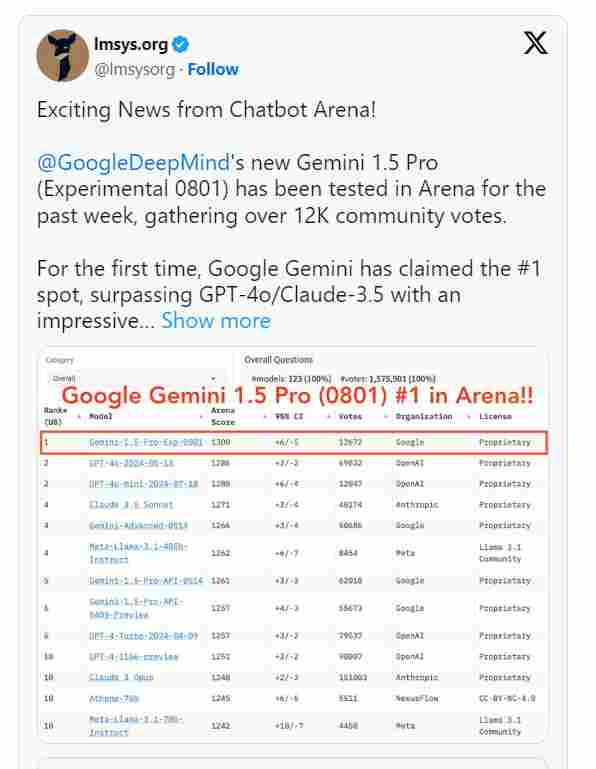 谷歌推超强多模态模型Gemini 1.5 Pro，排名领先GPT-4o、 Claude-3.5 Sonnet