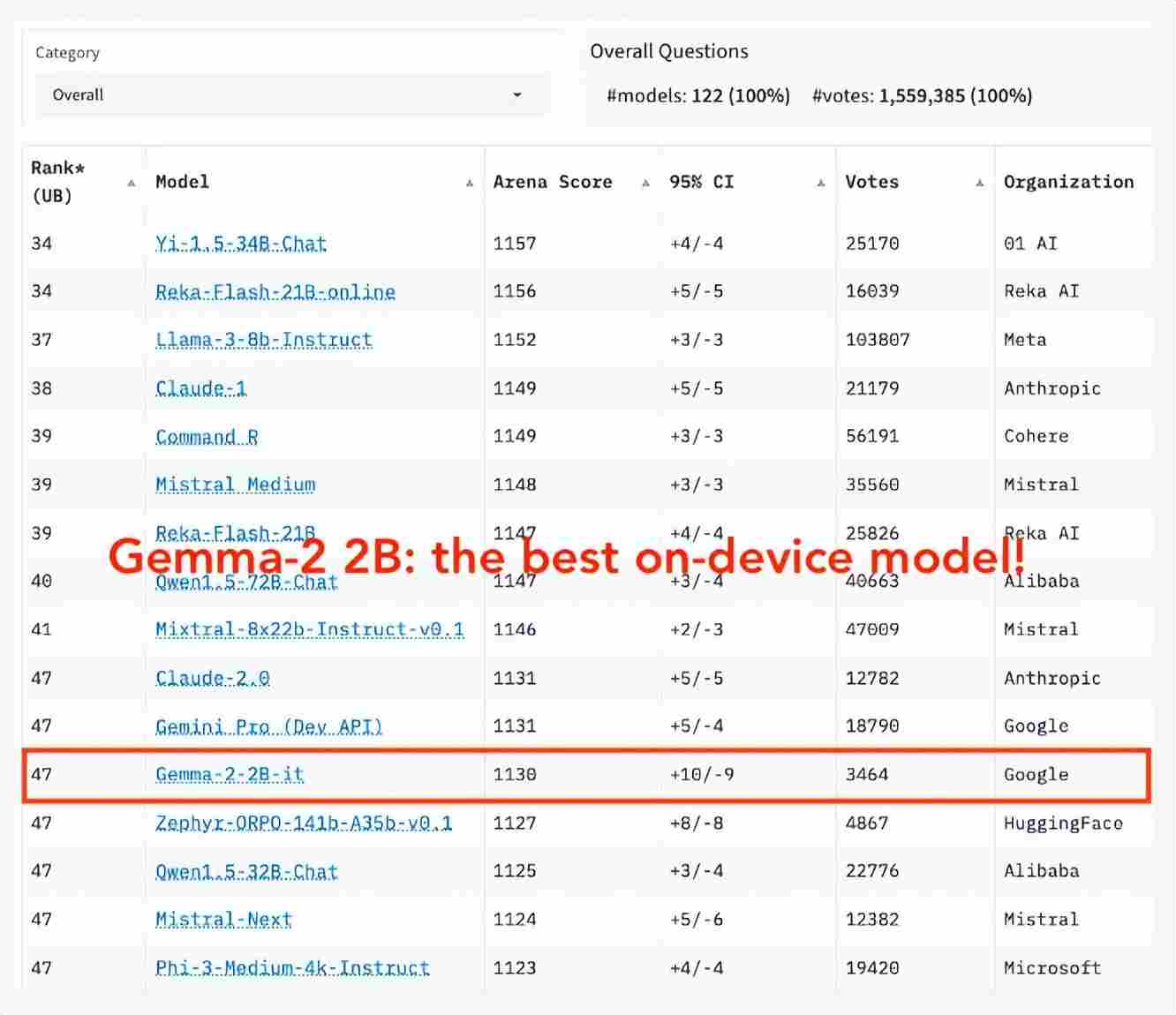 ​谷歌发布全新Gemma 2 2B模型，性能超越GPT-3.5-Turbo与Mixtral-8x7B