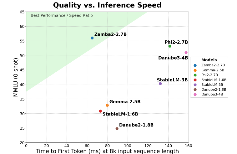 Zyphra推小语言模型Zamba2-2.7B： 速度提高一倍，内存成本降低27 - 兰州联臻能源网