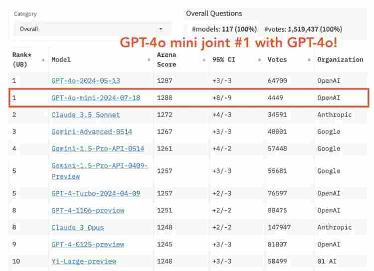 白嫖党狂喜！GPT-4o mini免费微调2个月，每天200万token随便薅 - 兰州联臻能源网