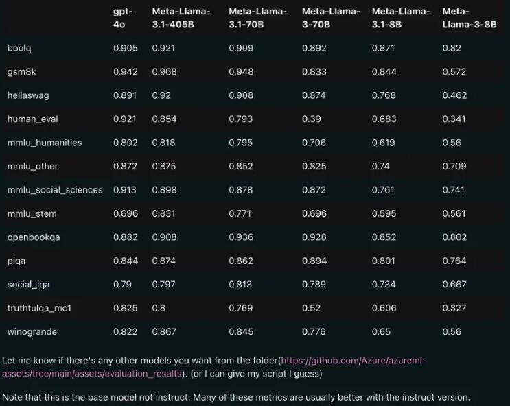 震惊AI界！Llama 3.1泄露：4050亿参数的开源巨兽来袭！