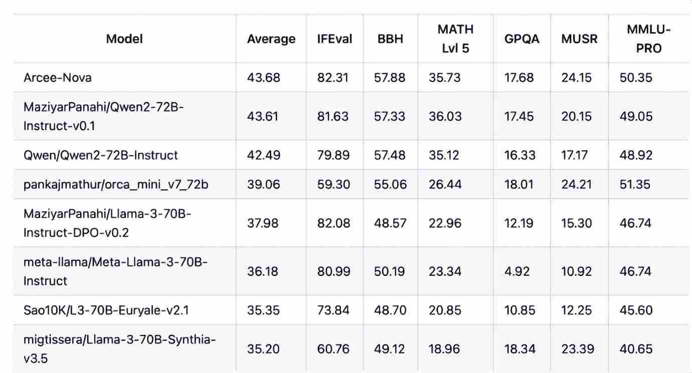 Arcee AI发布开源语言模型Arcee-Nova：基于Qwen2-72B 性能接近 GPT-4