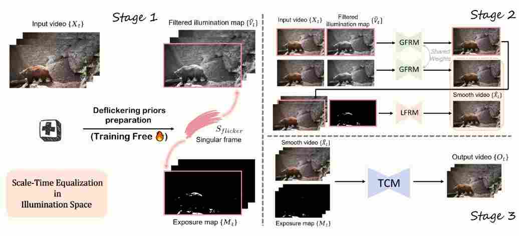 AI视频去闪技术新突破，处理速度提升十倍，有效解决过曝难题 - 兰州联臻能源网
