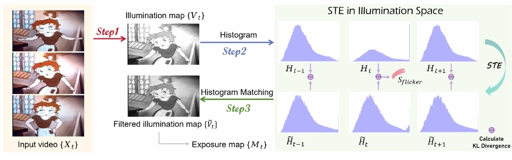 美图AI视频修复新技术，速度提升10倍，过曝也能搞定