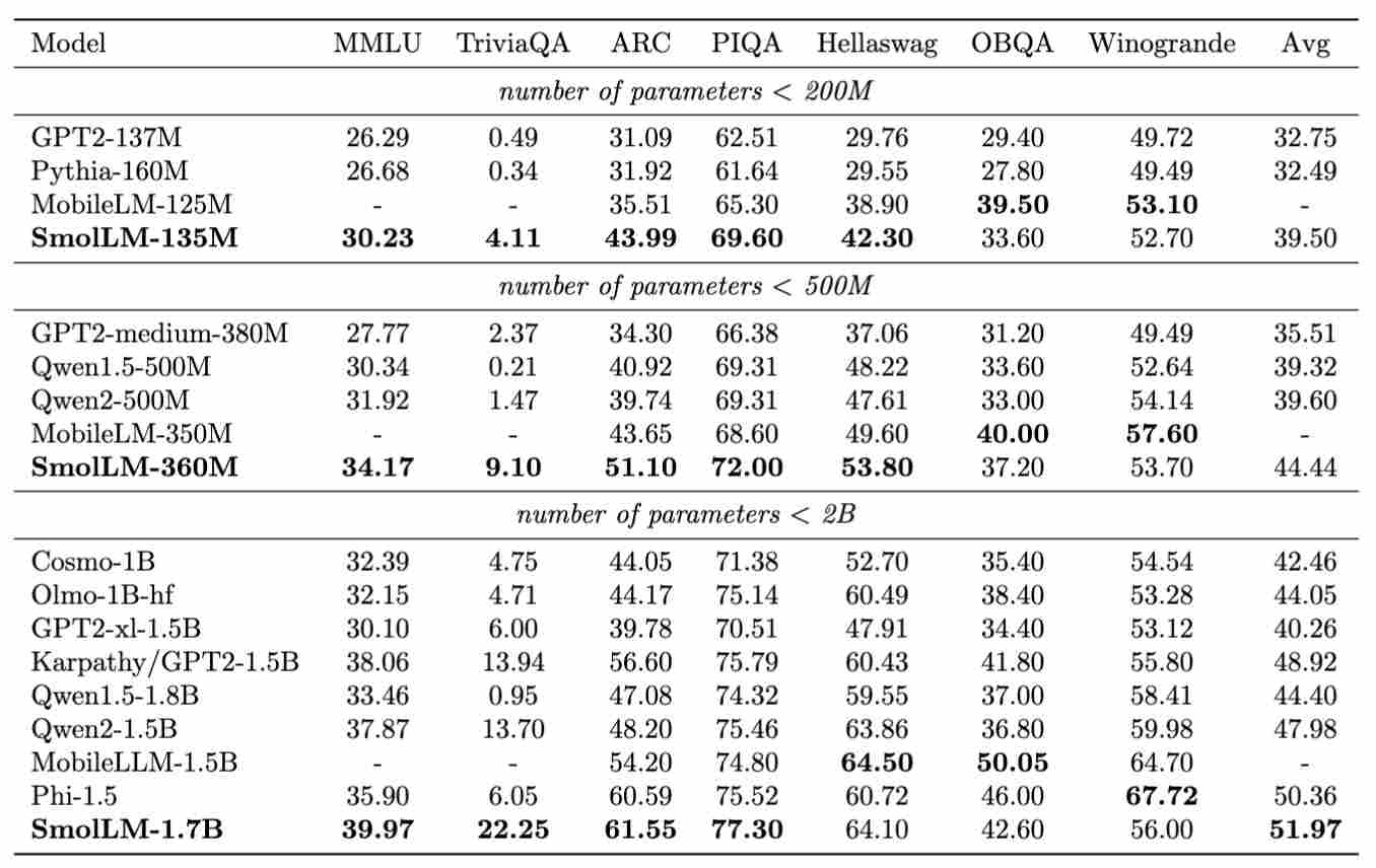 iPhone 15 也可运行，Hugging Face 推出“SmolLM”小语言 Python 编程模型