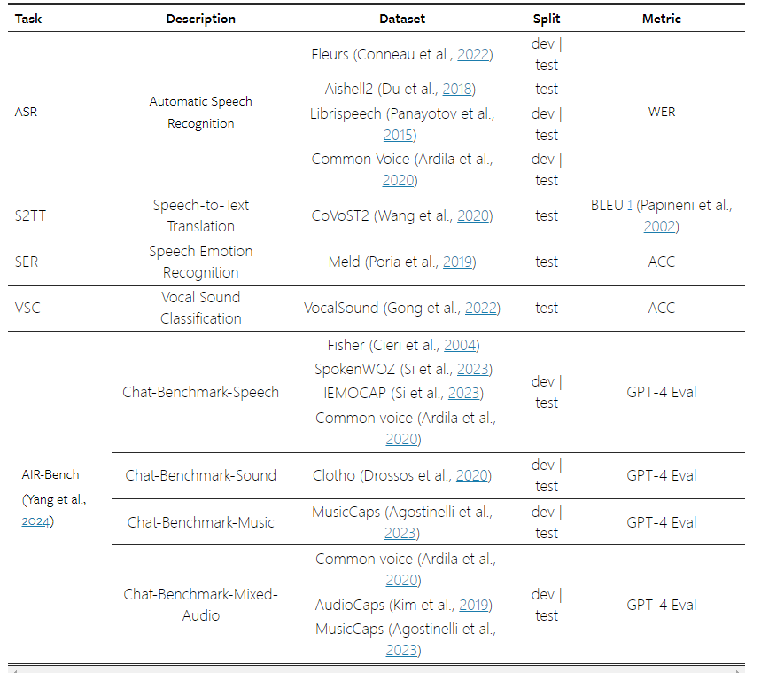 Qwen2-Audio：千问系列的音频多模态模型 无需文字即可语音交互