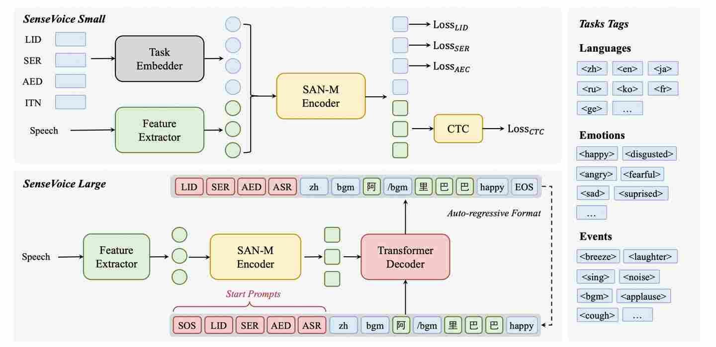 阿里云通义千问开源两款语音基座模型，识别效果优于 OpenAI Whisper