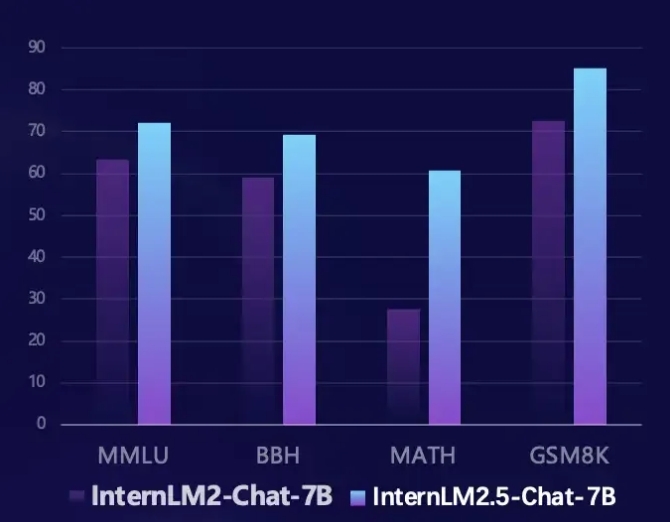 书⽣·浦语2.5——InternLM2.5-7B模型宣布开源 支持处理百万字长文